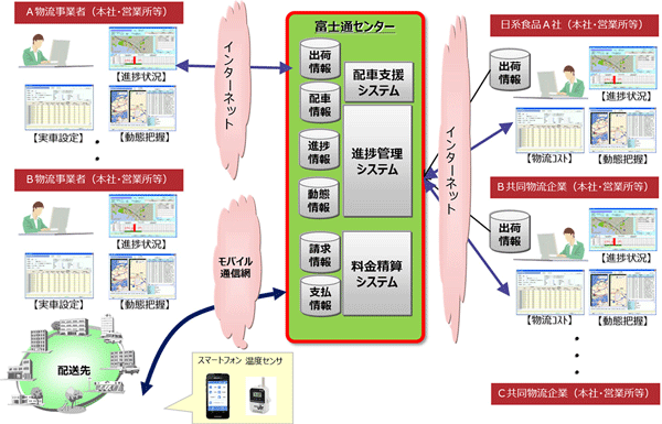 富士通とエースコック、ベトナムで共同物流システム