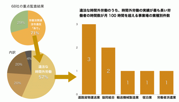 宮城労働局