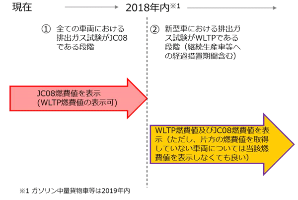 総重量3 5t以下のトラックに国際基準の燃費試験導入