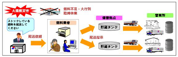 ▲燃料調達BCPのイメージ