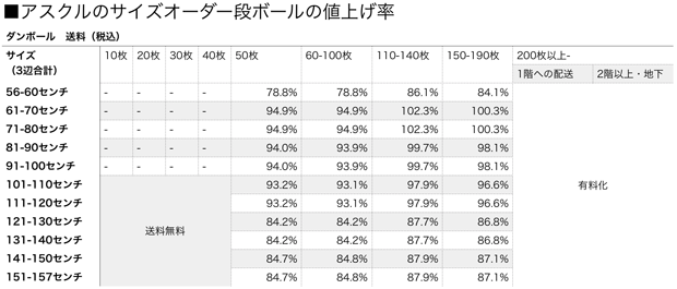 アスクルがサイズオーダー段ボール値上げ、最大2倍