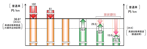 首都圏の高速料金見直し3