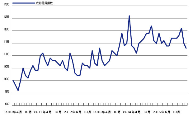 2月の成約運賃指数、2015年度で最も低水準