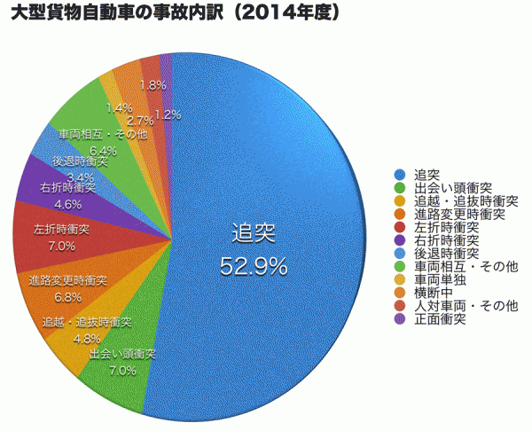 大型車事故内訳