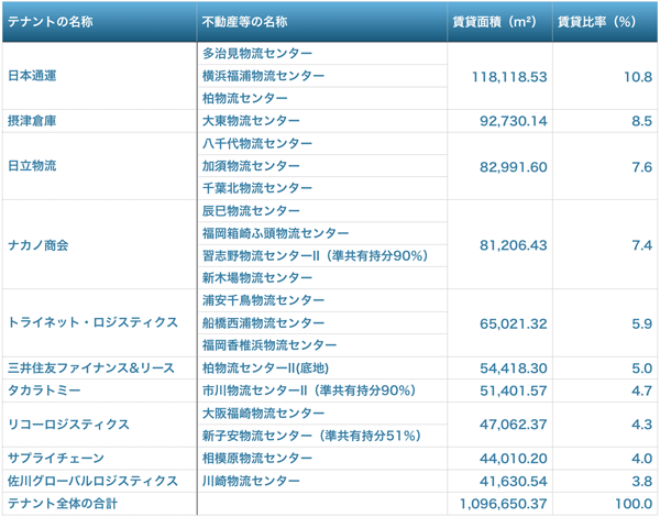 日本ロジスティクスファンド投資法人