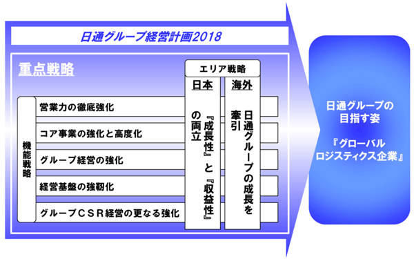 日通が新経営計画、BtoB特化の集中投資と｢利益｣重視