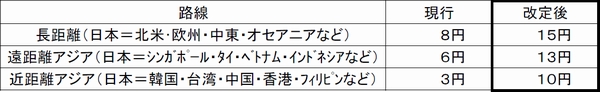 ANA、4月の国際線貨物サーチャージを7円引上げ