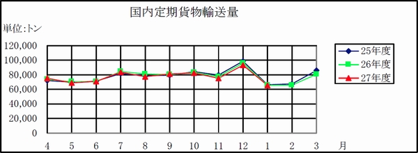 1月の国際貨物輸送量、3.7%減少