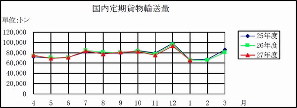 1月の国際貨物輸送量、3.7％減少