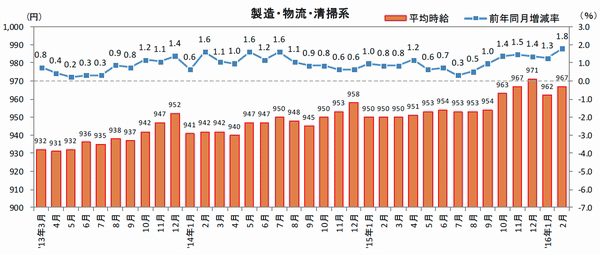 三大都市圏の中型･大型ドライバー、2月の時給12円増