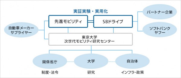 ソフトバンクが新会社、自動運転技術活用し物流実験