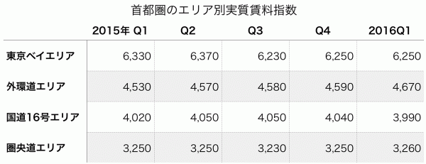 （出所：CBRE資料をもとにLogisticsToday編集部が作成）