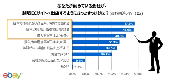 越境EC、47.6％が｢日本で売れないものが海外で売れる｣