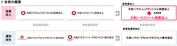 大和ハウス系住宅･物流リートが合併、物流施設2物件取得
