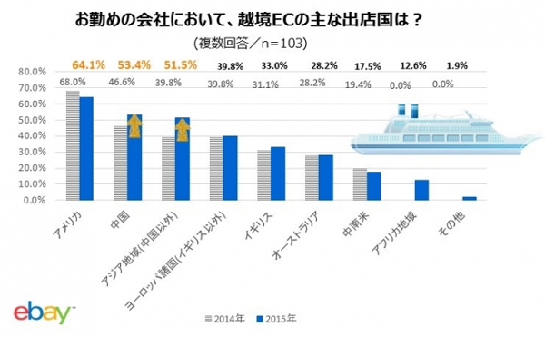 越境EC、47.6％が｢日本で売れないものが海外で売れる｣2