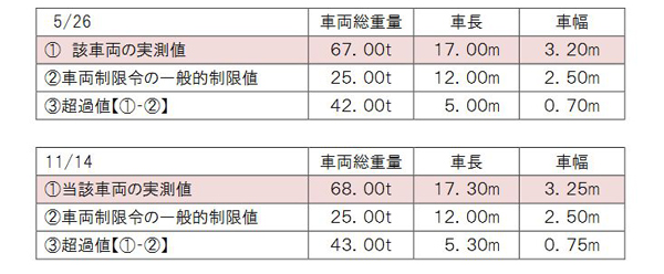 NEXCO東、重量制限を43t超過走行の運送会社告発4