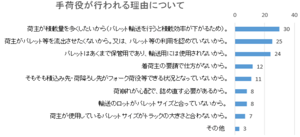 手荷役実施拠点7割超、｢荷主が積載量増やしたいから｣