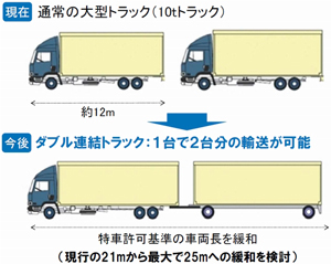 国交省、フルトレーラの全長25m緩和方針固める