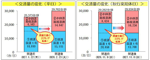 関東地方整備局、小田原箱根道路全線開通で渋滞解消2