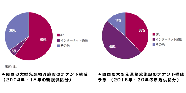 18年末に空室率10％台後半へ、関西の賃貸物流施設