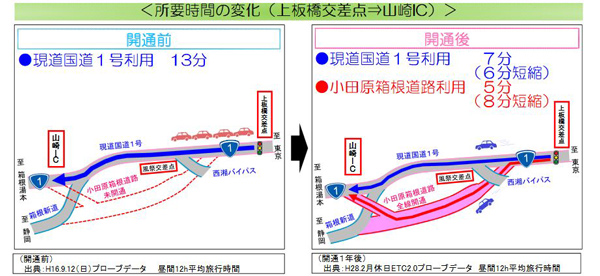 関東地方整備局、小田原箱根道路全線開通で渋滞解消1