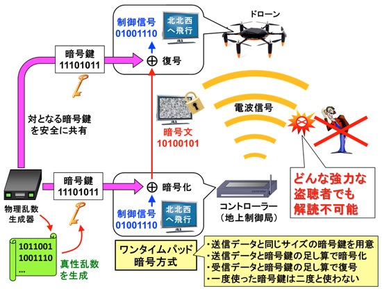 NICT、秋田県仙北市でセキュリティ強化のドローン実験5