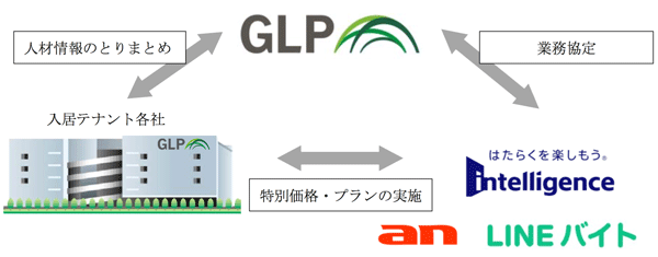 GLP、入居企業向け求人支援でインテリジェンスと協定