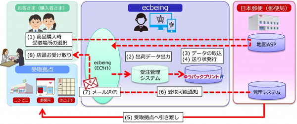 ecビーイング、JPの受取サービスとシステム連携