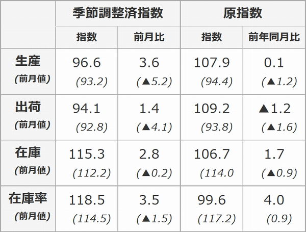 3月の鉱工業指数、すべての指標がプラス