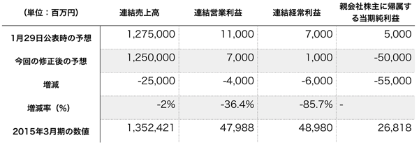 川崎汽船、ドライバルク船事業改革など特損500億円