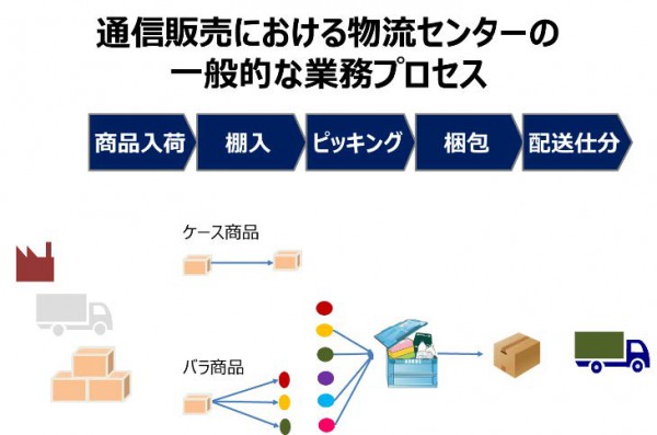 ▲通販物流拠点の一般的な業務プロセス