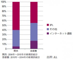18年末に空室率10％台後半へ、関西の賃貸物流施設