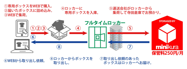 寺田倉庫とフルタイムシステムが連携サービス開始