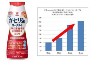 雪印メグミルク、ドリンクヨーグルトの生産設備を増設