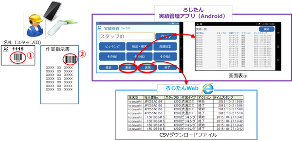 日通総研、庫内作業の実績管理アプリに集計機能追加