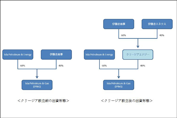 伊藤忠エネクス、伊藤忠商事と共同し比LPガス事業に参画