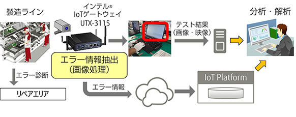 機能試験工程の見える化