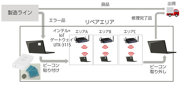 リペア工程の見える化