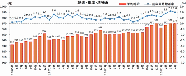 三大都市圏の中型･大型ドライバー、4月の時給42円増