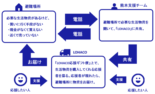 アスクル、｢非指定避難所｣向け物資支援の取組み開始