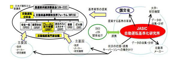 国交省、自動運転技術の「国際標準化」へ官民で研究所設立1