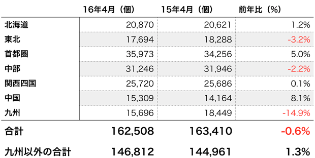 九州のマイナス突出、日通の4月鉄道コンテナ取扱い実績