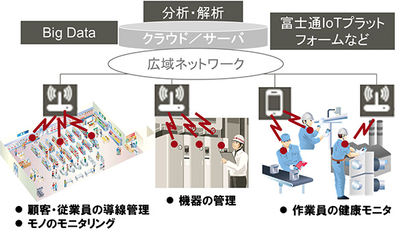 富士通、電波の混雑状況可視化しIoT機器設置期間を短縮