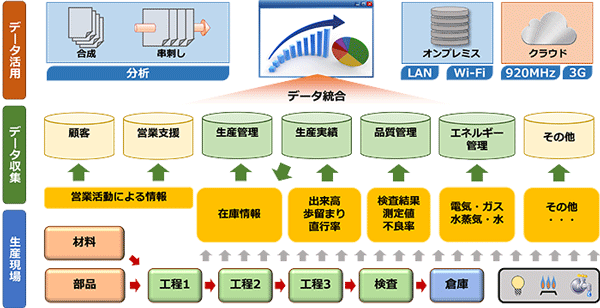 コンテック、多品種少量生産･QCD強化へIoT実験着手