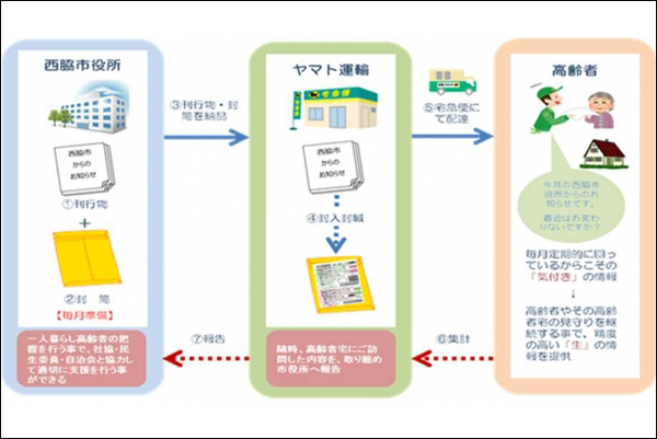 ヤマト、西脇市と刊行物配達による高齢者見守り支援1
