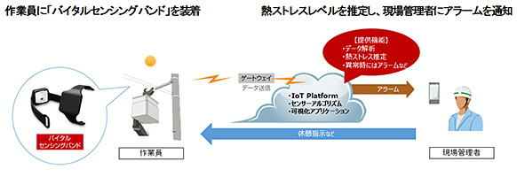 富士通、作業員の状態を遠隔で見守る実証実験1