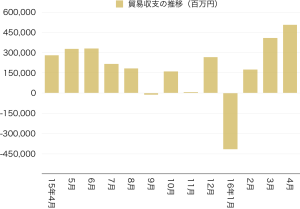 対アジア貿易収支16年4月