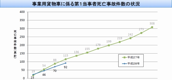 トラック死亡事故、昨年より23件少ないペース