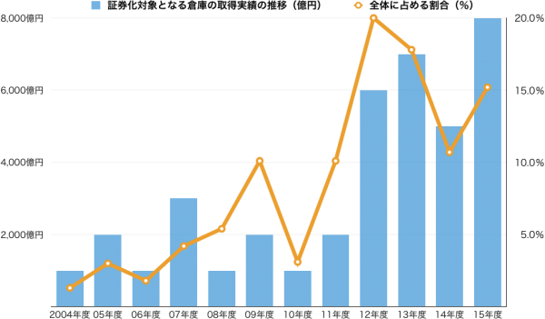 証券化推移