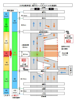 国交省、九州道益城空港-嘉島間で25t車の通行規制解除1